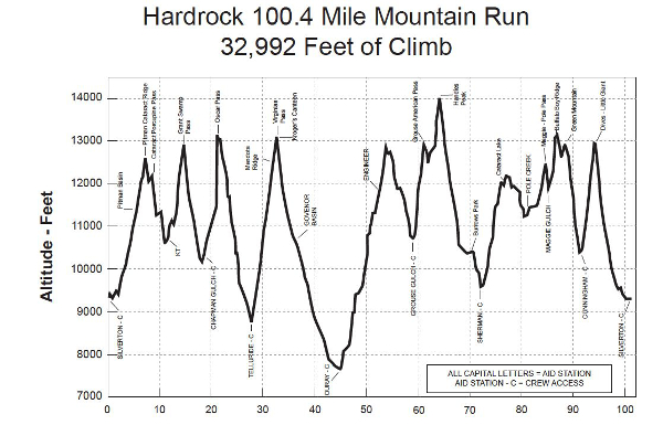 Elevation profile of the Hardrock 100 ultramarathon. Treating the elevation profile as a function, the absolute maximum is just about 14,000 feet and the absolute minimum about 7600 feet. These are of interest to the runner for different reasons. Also of interest would be each local maxima and local minima - the peaks and valleys of the graph - and the total elevation climbed - the latter so important/unforgettable its value makes it into the chart’s title.